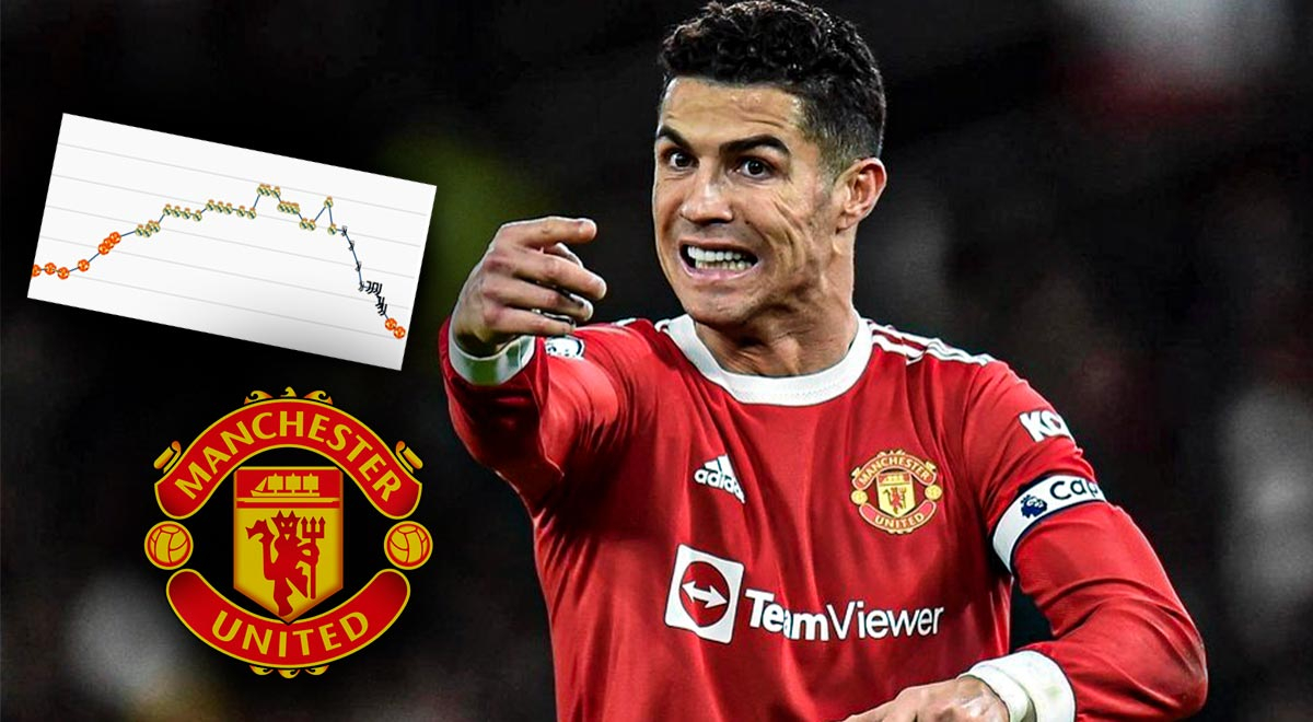 Cristiano Ronaldo y su dura caída en el mercado de pases desde su llegada al Manchester United